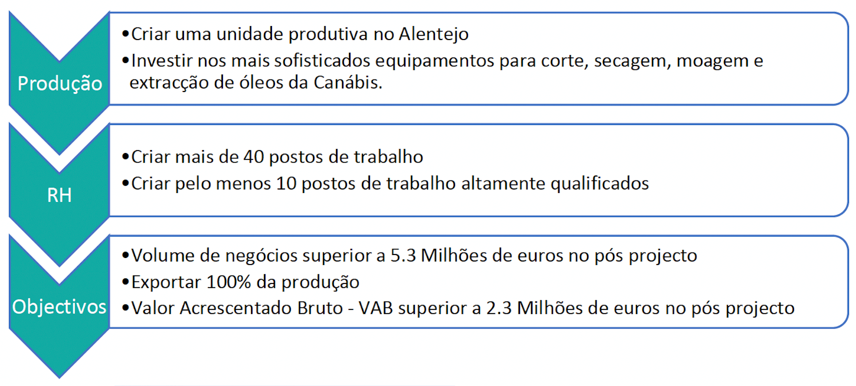 Objectivos